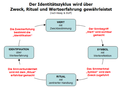 Identitätskreis