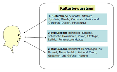 Kulturbewusstsein